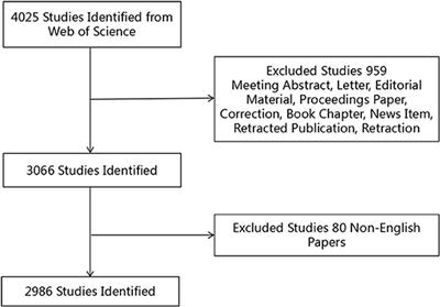 Trends of Repetitive Transcranial Magnetic Stimulation From 2009 to 2018: A Bibliometric Analysis